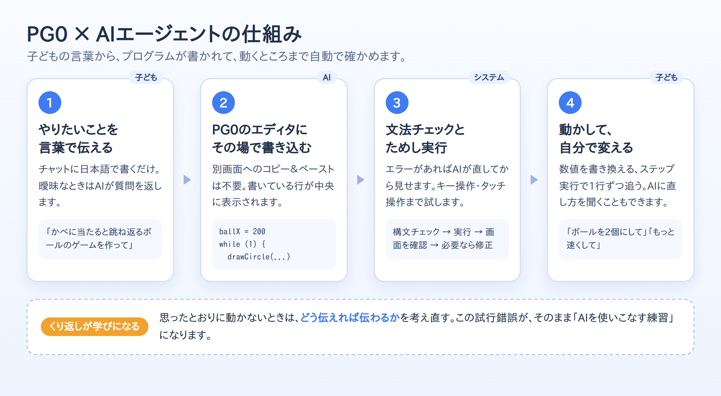 PG0×AIエージェントの仕組み